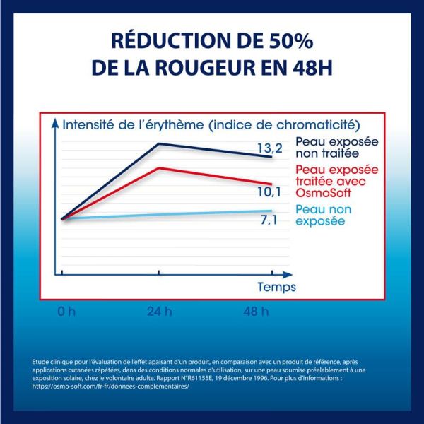 Cooper Osmo Soft Gel Réparateur Cutané - 75 g + 50 g OFFERT - Soin apaisant après-soleil