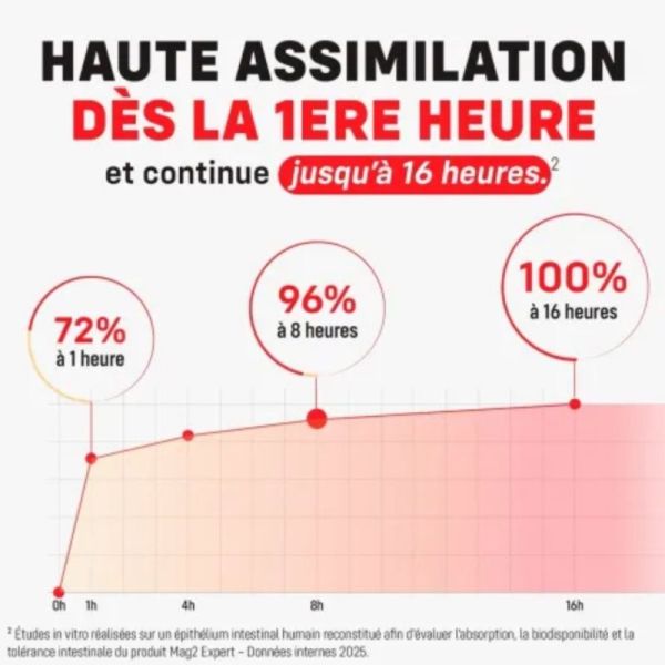 Cooper Mag2 Expert 45 Comprimés - Réduction de la fatigue et de la nervosité